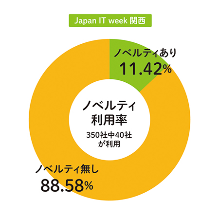「Japan IT week関西」のノベルティ利用率のグラフ